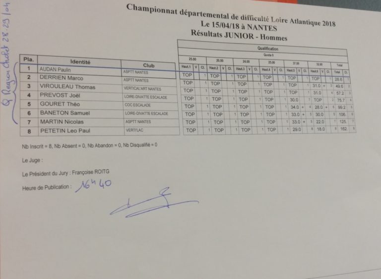 Résultats championnat départemental de difficultés à Nantes (photo 1)